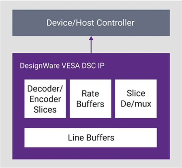 DesignWare VESA DSC IP