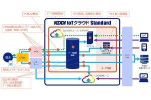 KDDI IoTクラウド StandardにLPWAを追加
