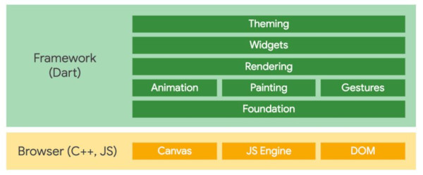 Flutter for webの概要(Flutter for web<a href="https://flutter.dev/web" target="_blank">公式サイト</a>より)|