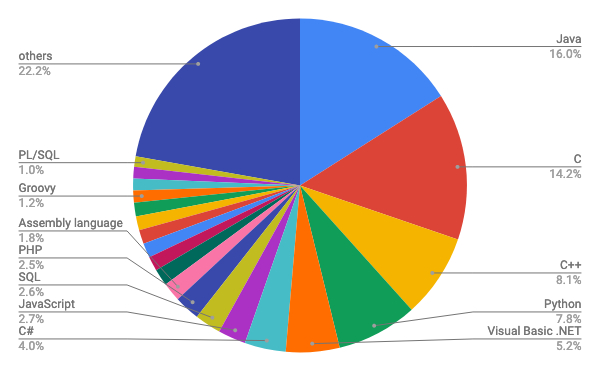 5月TIOBE Programming Community Index / 円グラフ