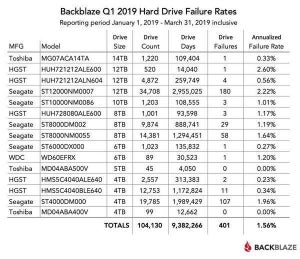 東芝製HDDの故障率はゼロ、2019年第1四半期Backblaze調査