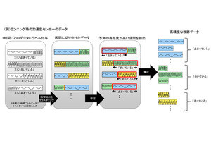 富士通、時系列データのAI適用に必要な自動ラベル付け技術開発