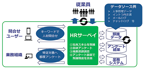 「HRサーベイ」のイメージ