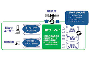 CTC、AIとチャットボットを活用した人材情報ソリューション