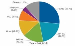 国内クライアント仮想化の4市場で富士通がシェア1位 - IDC