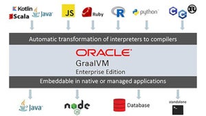 Oracle、Java仮想マシンの拡張版「Oracle GraalVM Enterprise Edition」を発表