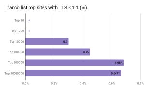 Mozilla、世界のWebサイトのTLS 1.0/1.1のサポート状況をアップデート