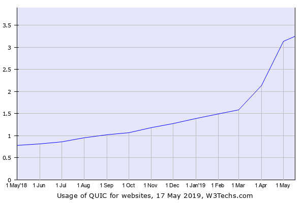 QUICプロコトルの使用割合推移グラフ - 資料: Q-Success提供