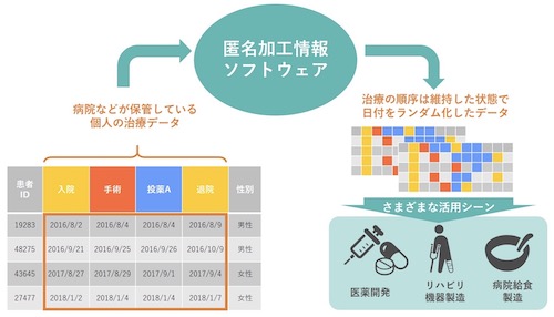 匿名加工情報作成ソフトウェアの利用イメージ
