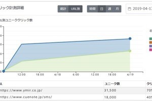 ユミルリンク、Cuenote SMSにURLクリック測定や差し込み配信機能