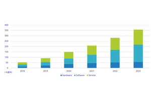 2023年の国内AIシステム市場は3578億円 - IDCが予測