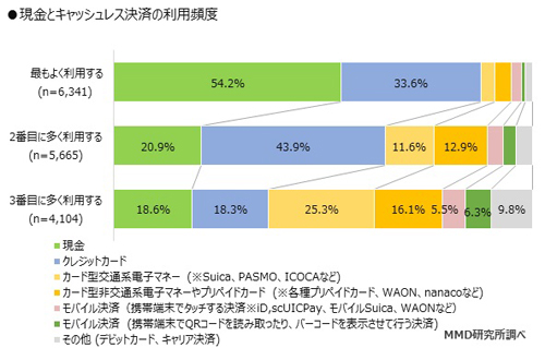 現金とキャッシュレス決済の利用頻