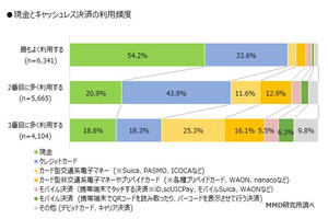 キャッシュレス派の現金利用の最多は自動販売機 - MMD研究所