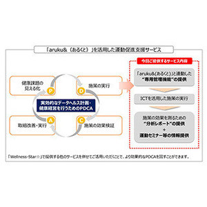 日本生命、データヘルス計画や健康経営の支援を企図した新サービス