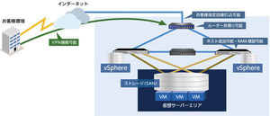 カゴヤ、VMware環境使える「プライベートクラウドパッケージ HA」刷新