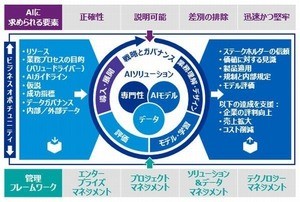 KPMGコンサルティング、AIリスクマネジメントサービス提供