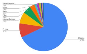 Chromeが増加 - 5月ブラウザシェア