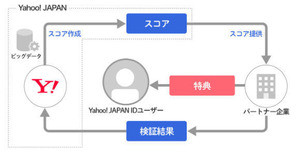 「Yahoo!スコア」 によるビジネスソリューションサービスの提供開始