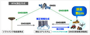 ソフトバンク、みちびきを活用したcm単位の測位サービス開始