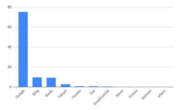 2019年5月デスクトップ検索エンジンシェア/棒グラフ - Net Applications報告