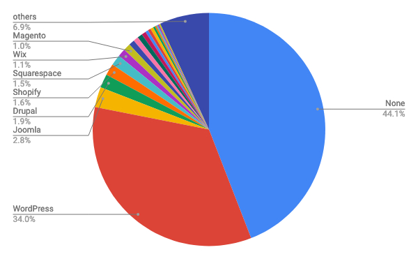 2019年6月Webサイト向けCMSシェア/円グラフ