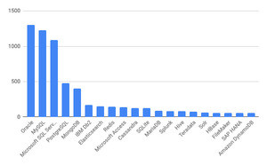 Oracle/MySQL/SQL Server増加 - 6月データベースランキング