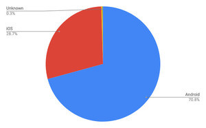 AndroidとiOSで99.49% - 5月モバイルOSシェア