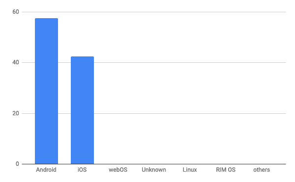 2019年5月タブレットOSシェア/棒グラフ - Net Applications報告