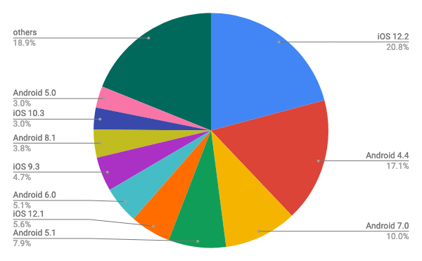 2019年5月タブレットOSバージョン別シェア/円グラフ - Net Applications報告