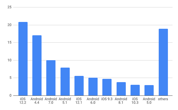 2019年5月タブレットOSバージョン別シェア/棒グラフ - Net Applications報告