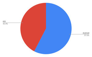 Android増加 - 5月タブレットOSシェア