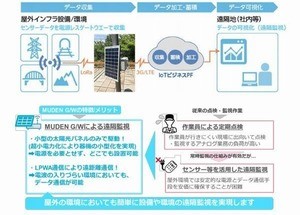 日本ユニシス、LPWA通信による屋外環境の監視サービス提供