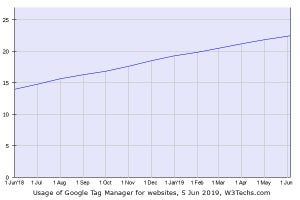 Google Tag Manager、タグ管理市場で98.7%のシェア獲得
