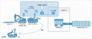 大成建設とソフトバンク、「おでかけ5G」で建設機械を連携