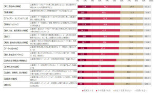 日立製作所と博報堂、ビッグデータで取り扱う生活者情報に関する意識調査