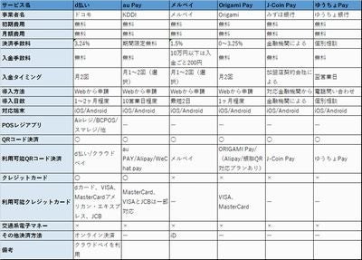 どれを選べばよい？スマートフォンQRコード決済サービス徹底比較 (1 