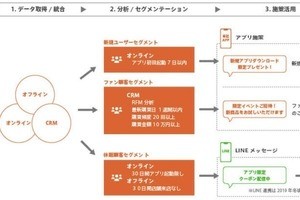 アイリッジ、自社アプリ施策とLINE施策を使い分けるサービスを7月開始