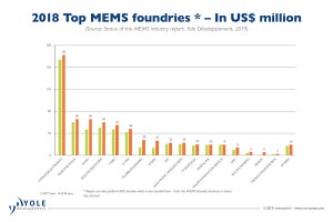 2018年のMEMS市場は116億ドル規模 - 日本企業はトップ30社中10社 Yole調べ