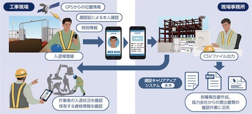 「建設現場顔認証入退管理サービス」概要