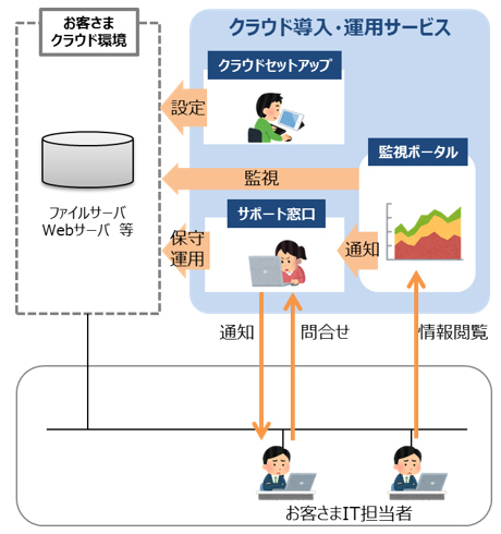 サービスの概要
