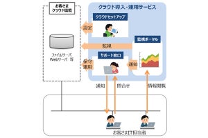 NTT東日本、パブリッククラウド導入・運用サービス