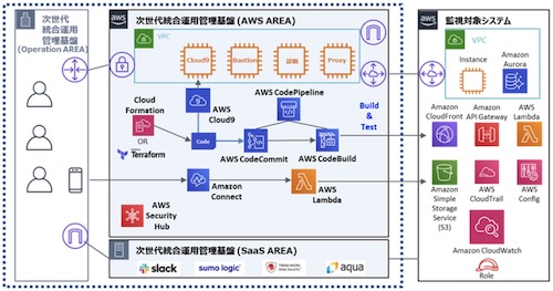 「次世代統合運用管理基盤」の構成図