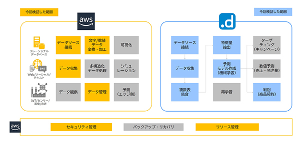 検証した範囲の概要