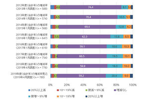 2019年度の情報セキュリティ投資の増加項目は? - IDCが調査