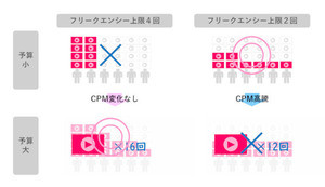 デジタル広告の表示回数、最適な上限はどこに？電通デジタルがフレームワーク