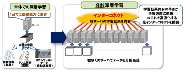 分散深層学習と光インターコネクト