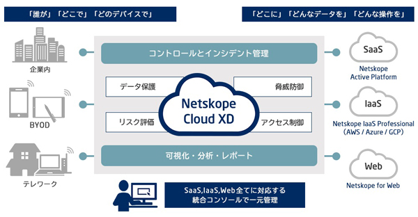 「Netskope」の概要イメージ