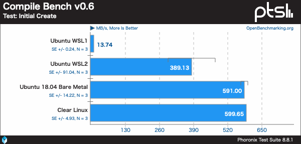 I/OバウンダリはWSL2の性能が高い - 資料: Phoronix提供