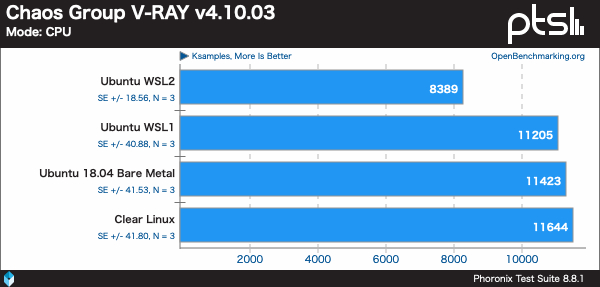 CPUバウンダリはWSL1の方が性能が高い - 資料: Phoronix提供