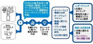 KPMG、Web上のブランドを毀損するリスクへの対処を支援